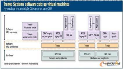 把握SoC系统安全性设计关键 在工业自动化控制领域的应用与实践