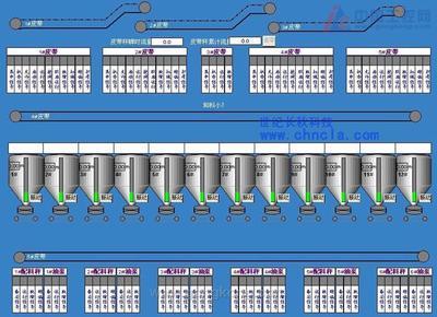 世纪星组态软件在烧结预配料系统中的应用方案